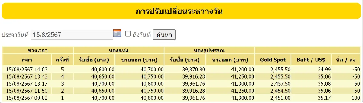 ราคาทองวันนี้ (15 ส.ค. 67) ราคาทองปิดตลาด ลบ 200 บาท เช็ก ราคาทองล่าสุด