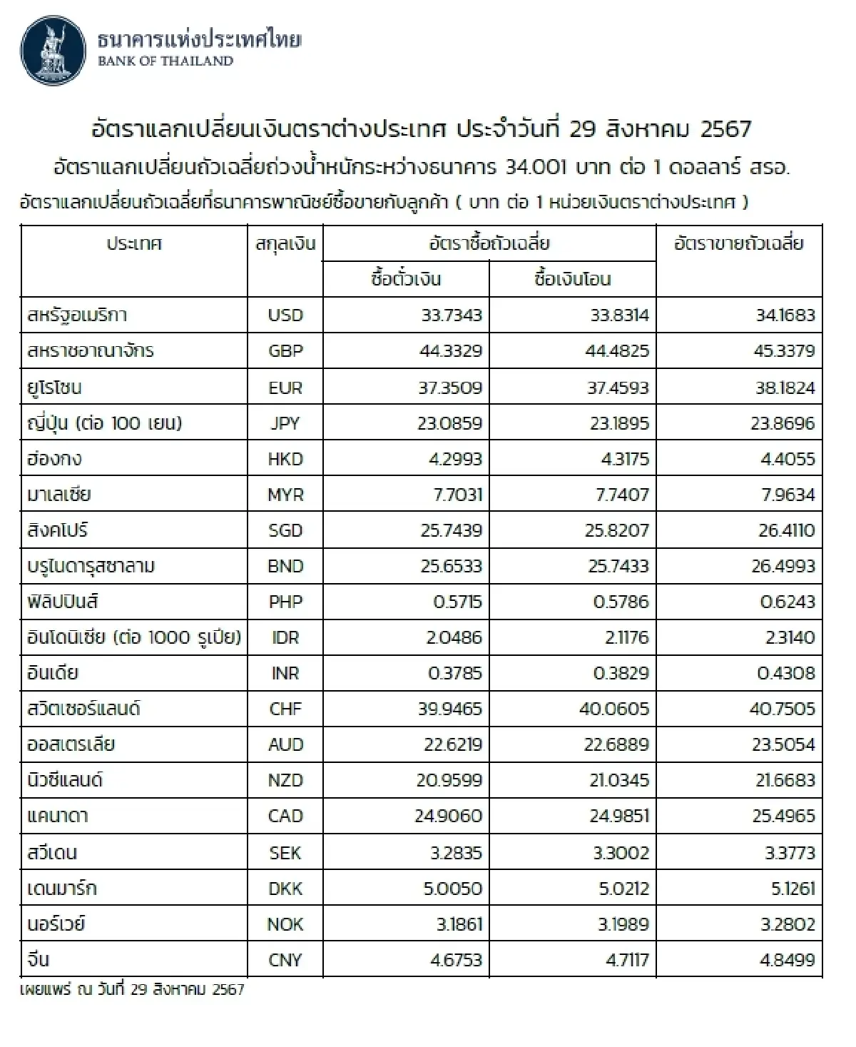 (ธปท.) อัตราแลกเปลี่ยนเงินตราต่างประเทศ ประจำวันที่ 29 สิงหาคม 2567