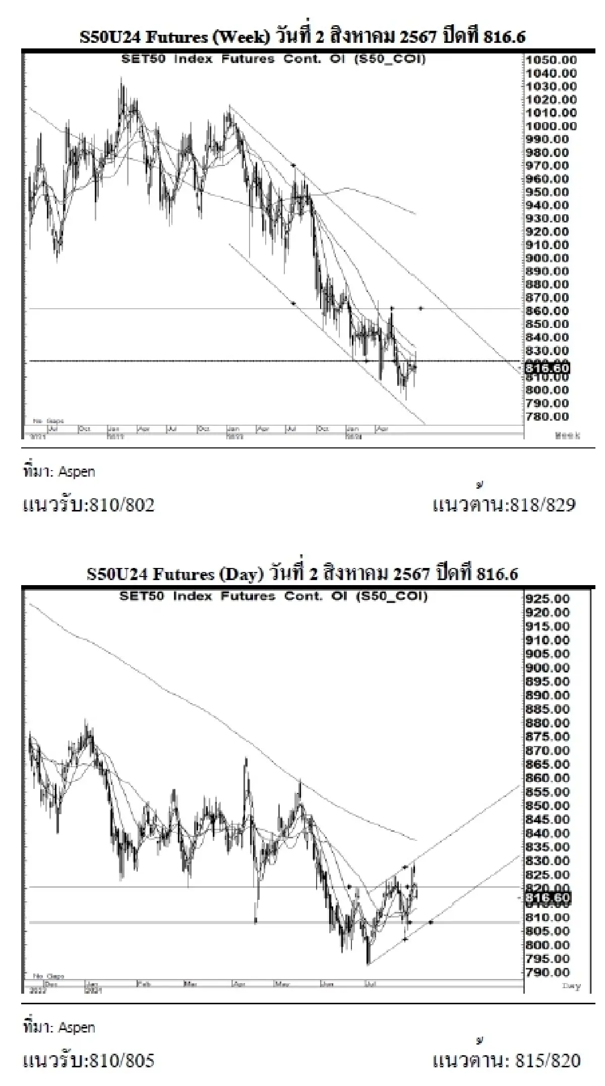 DAILY SET50 Futures : บล.เคจีไอฯ เปิด Long สัญญา S50U24 ที่ 810