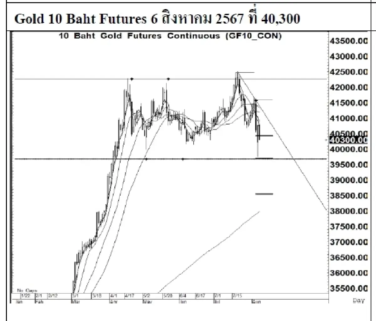 DAILY GOLD Futures : บล.เคจีไอฯ Spot Gold (Dollar/Troy Ounce) -13.11  2390.02