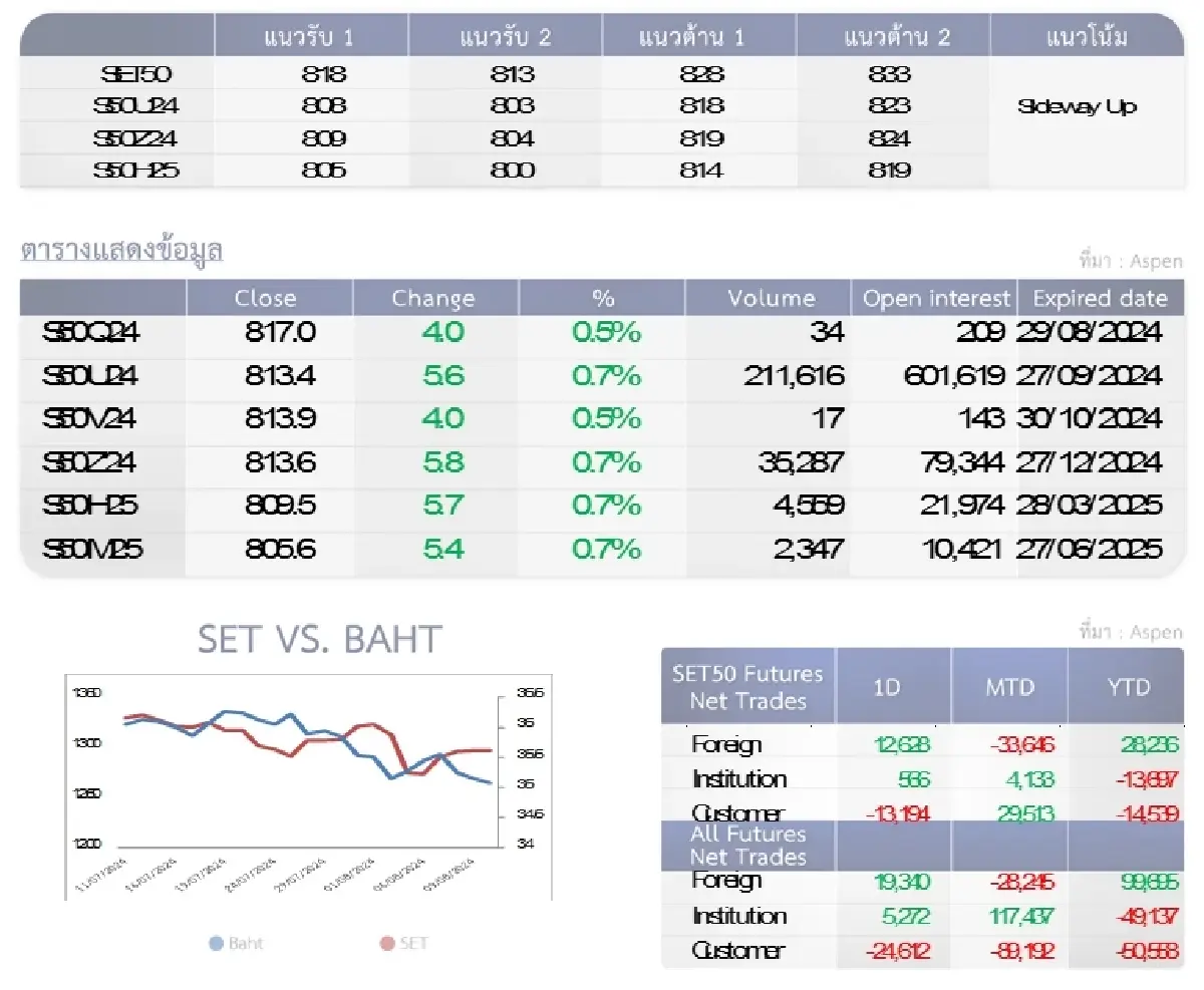 SET50 Futures : บล.โกลเบล็ก เก็งกำไรในกรอบ 818-828 จุด