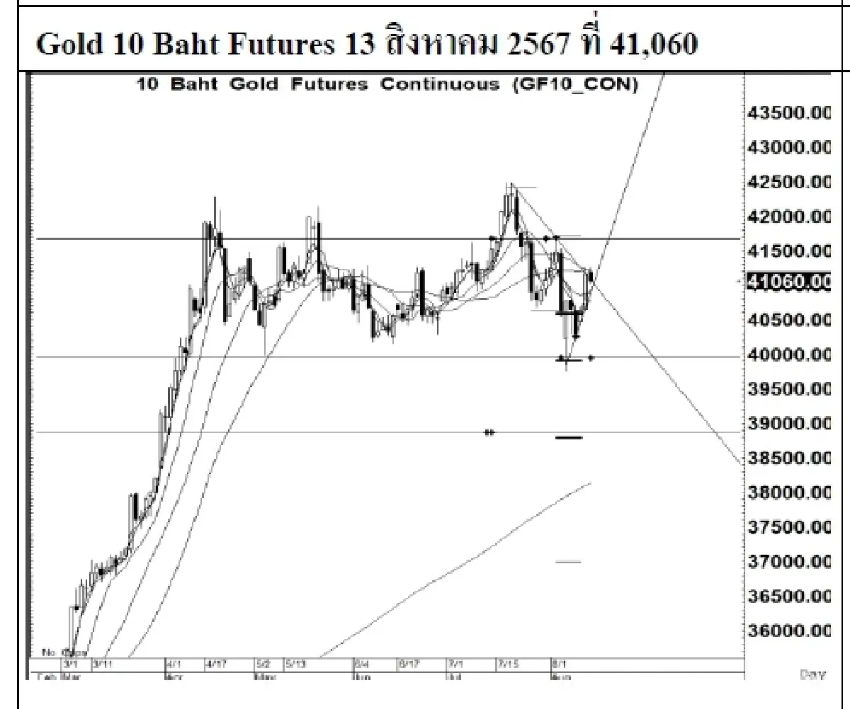 DAILY GOLD Futures : บล.เคจีไอฯ  Spot Gold (Dollar/Troy Ounce) +6.31 2469.54