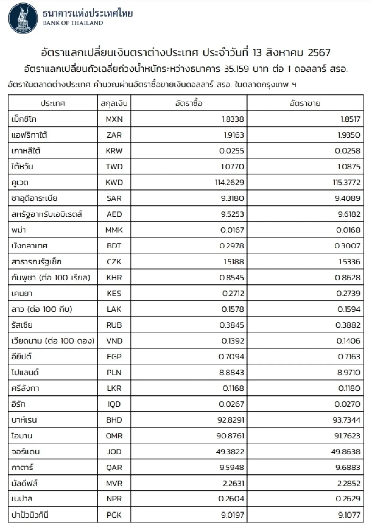 (ธปท.) อัตราแลกเปลี่ยนเงินตราต่างประเทศ ประจำวันที่ 13 สิงหาคม 2567