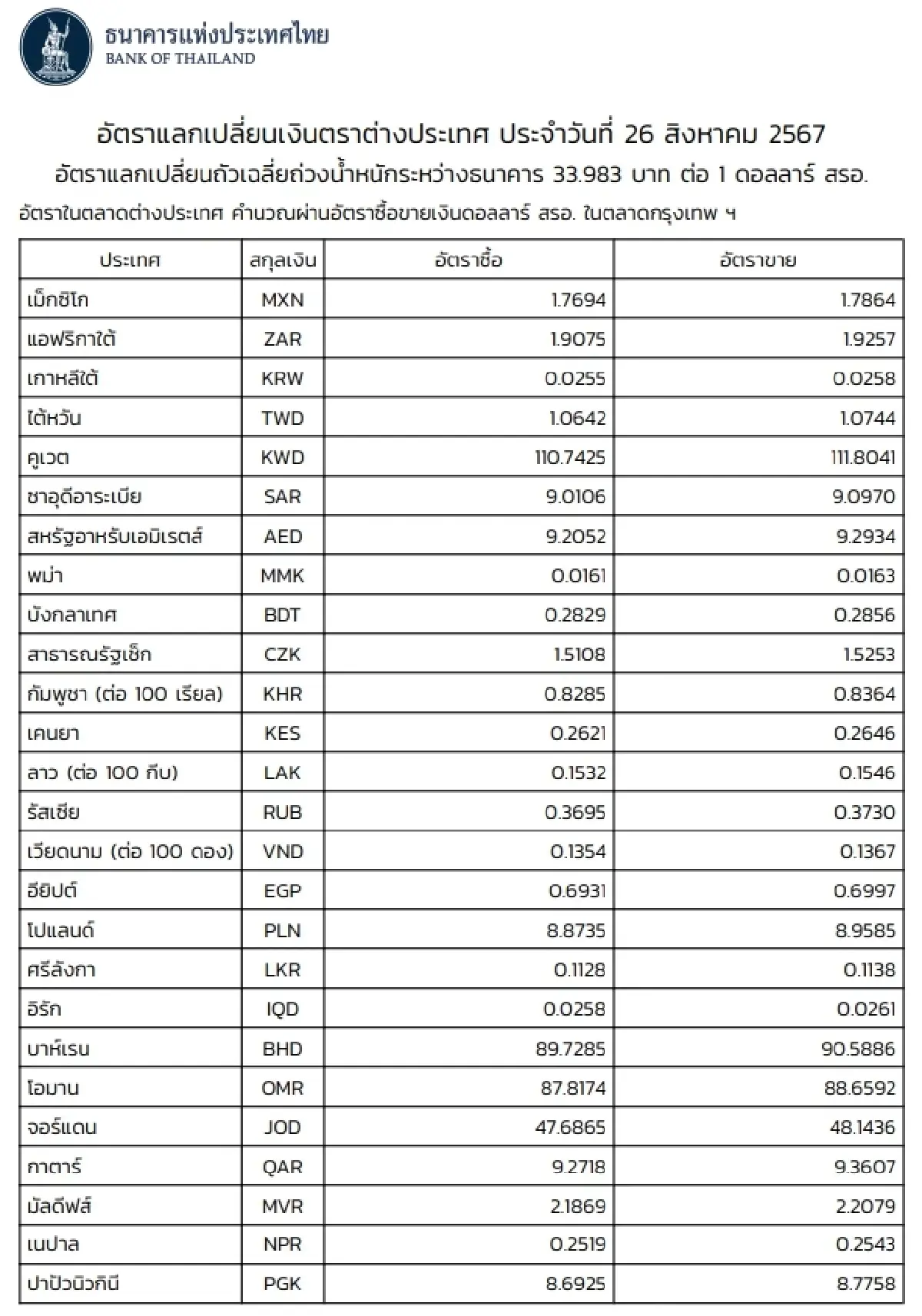 (ธปท.) อัตราแลกเปลี่ยนเงินตราต่างประเทศ ประจำวันที่ 26 สิงหาคม 2567