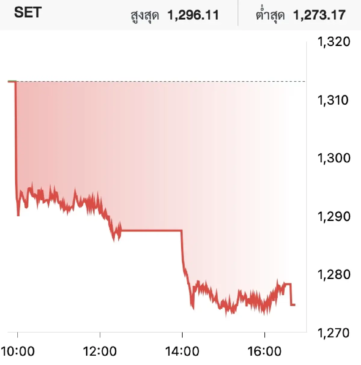 หุ้นไทยวันนี้ (5 ส.ค.) ปิดตลาดดิ่ง 38.41 จุด ตามหุ้นโลก หวั่นสหรัฐฯ ศก.ถดถอย