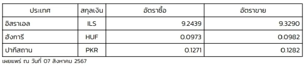 (ธปท.) อัตราแลกเปลี่ยนเงินตราต่างประเทศ ประจำวันที่ 7 สิงหาคม 2567
