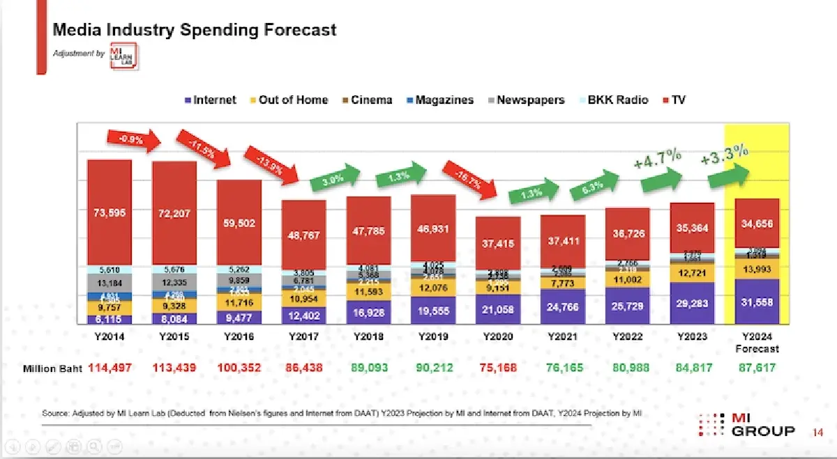 ‘อุตสาหกรรมสื่อโฆษณา’ ติดลบรับสุญญากาศการเมือง ‘เศรษฐา’ พ้นนายกฯ