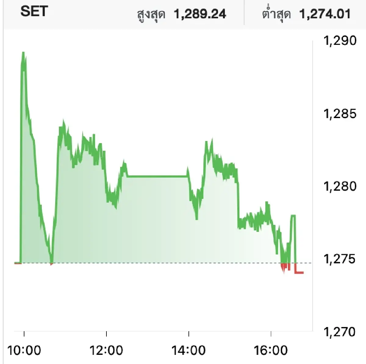 หุ้นไทยวันนี้ (6 ส.ค.) ปิดตลาด ลบ 0.66 จุด รีบาวด์เกือบทั้งวัน หลังวานนี้ดิ่งหนัก