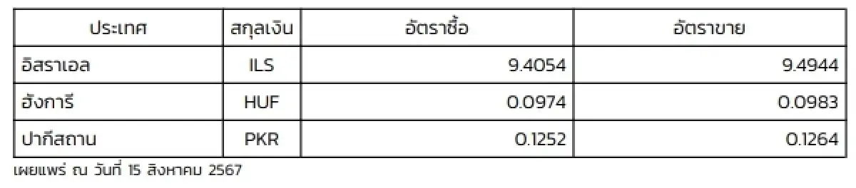 (ธปท.) อัตราแลกเปลี่ยนเงินตราต่างประเทศ ประจำวันที่ 15 สิงหาคม 2567