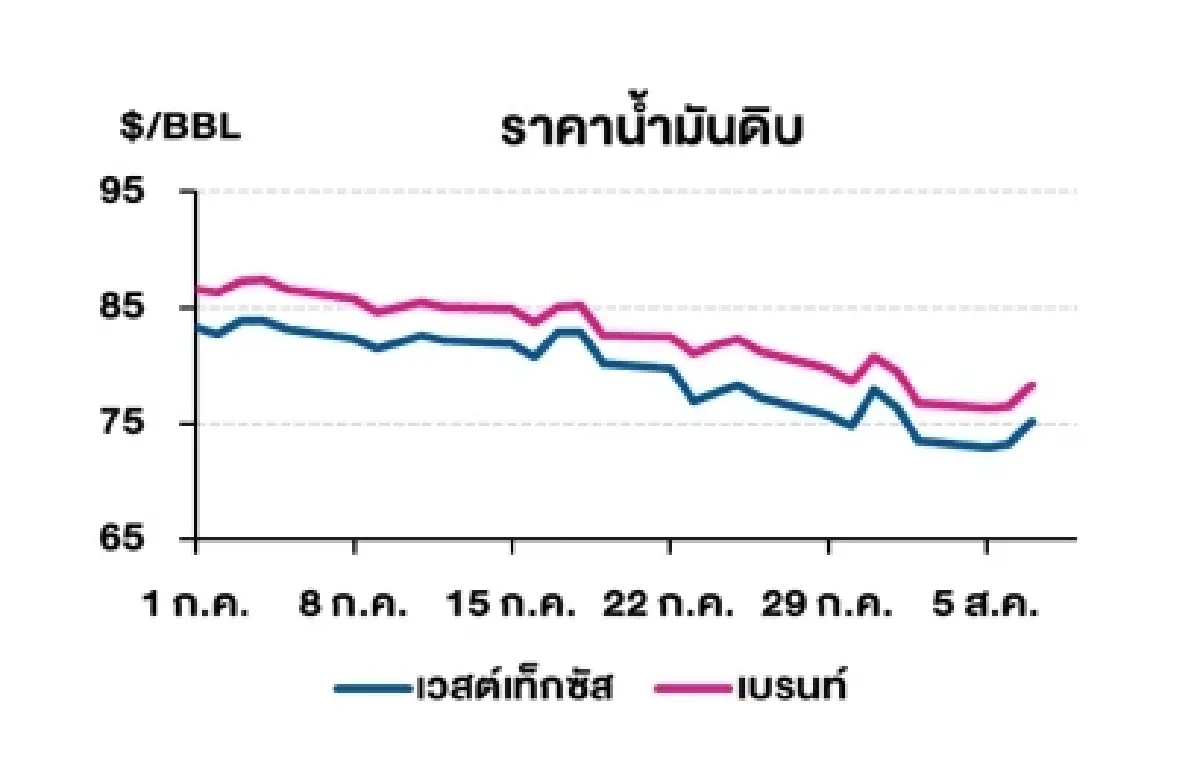 เวสต์เทกซัส 75.23 ดอลลาร์สหรัฐฯ/บาร์เรล เบรนท์ 78.33 ดอลลาร์สหรัฐฯ/บาร์เรล