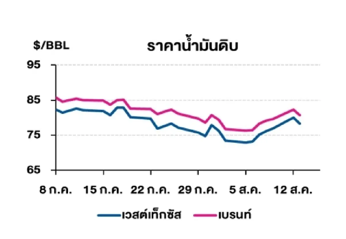 เวสต์เทกซัส 78.35 ดอลลาร์สหรัฐฯ/บาร์เรล เบรนท์ 80.69 ดอลลาร์สหรัฐฯ/บาร์เรล