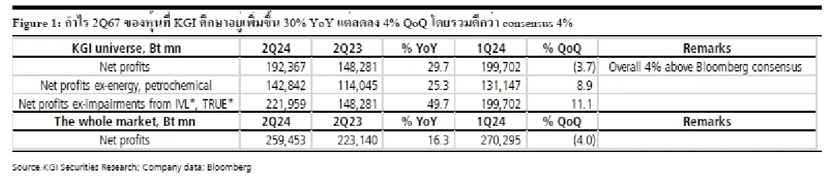 กลยุทธ์การลงทุน : บล.เคจีไอฯ สรุปผลประกอบการไตรมาส 2/2567: งบกลุ่ม global plays โดดเด่น
