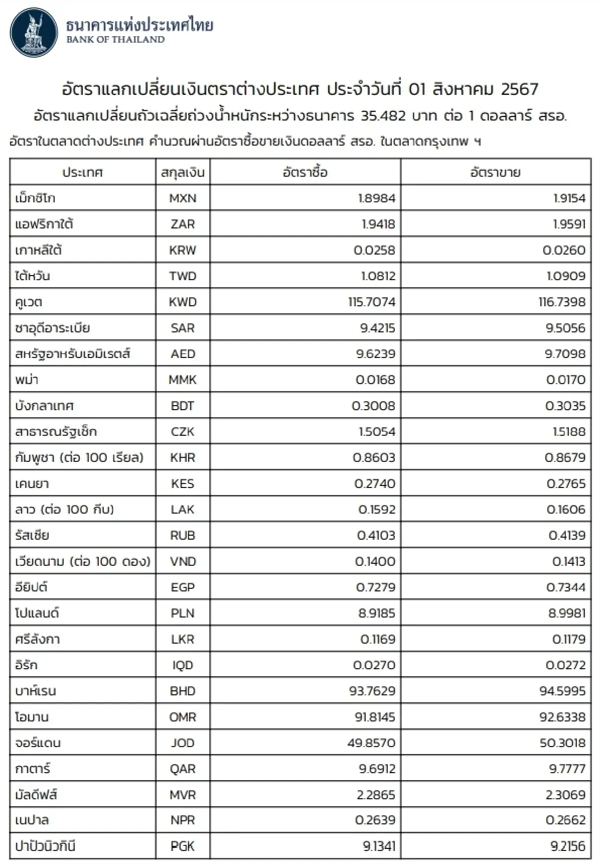 (ธปท.) อัตราแลกเปลี่ยนเงินตราต่างประเทศ ประจำวันที่ 1 สิงหาคม 2567
