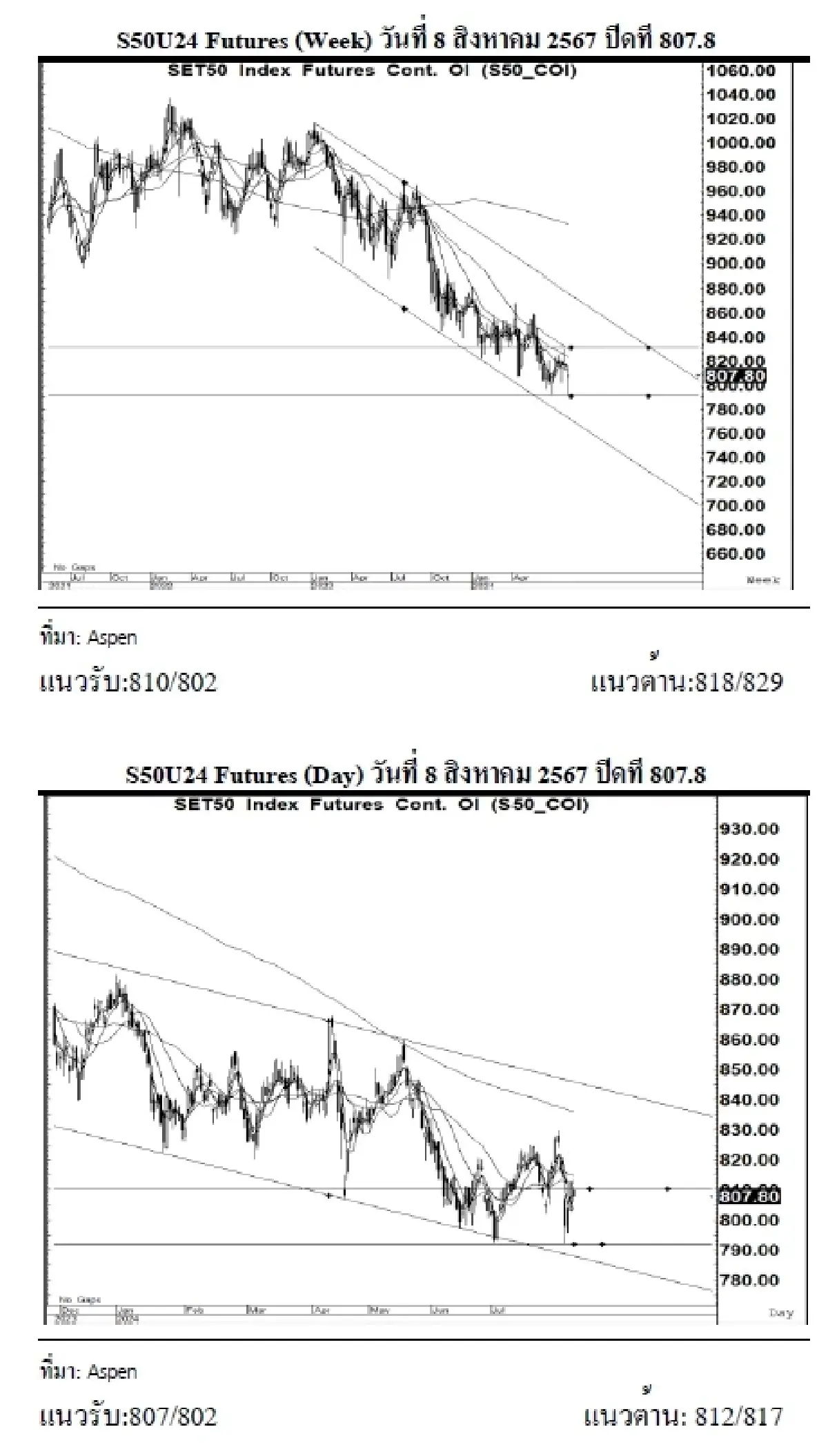 DAILY SET50 Futures : บล.เคจีไอฯ เปิด Long สัญญา S50U24 ที่แนวรับ 807
