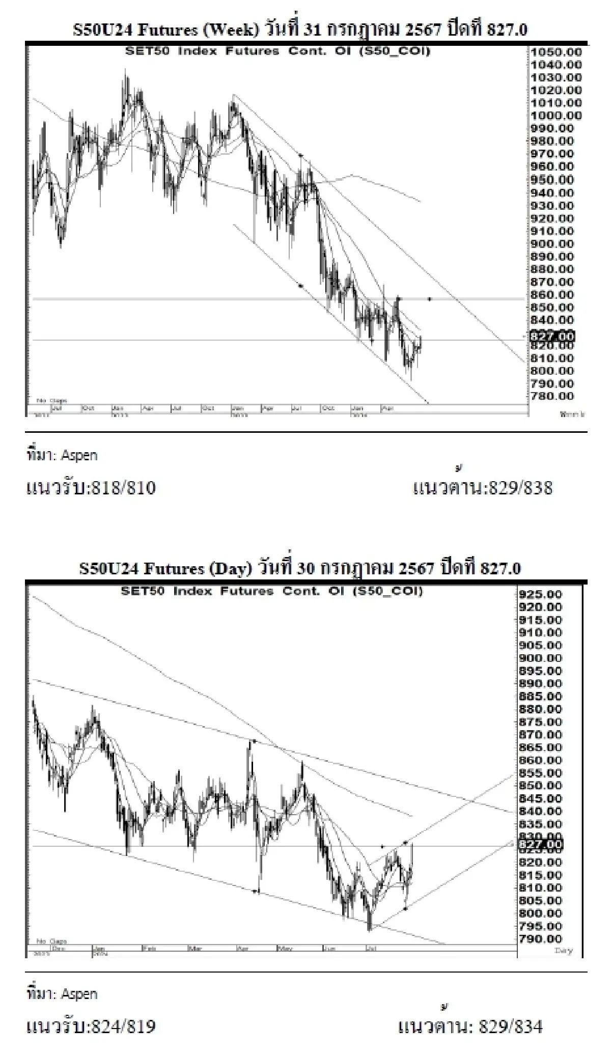 DAILY SET50 Futures : บล.เคจีไอฯ เปิด Long สัญญา S50U24 ที่ 824