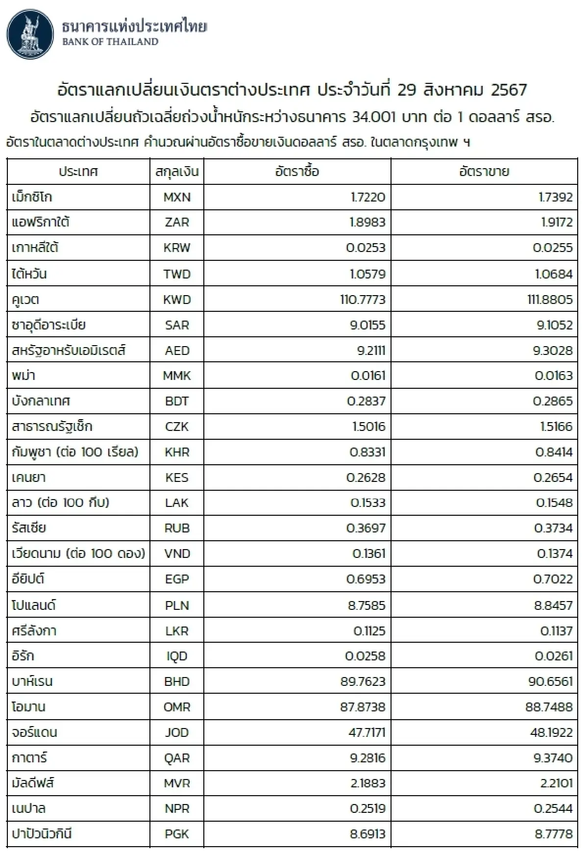 (ธปท.) อัตราแลกเปลี่ยนเงินตราต่างประเทศ ประจำวันที่ 29 สิงหาคม 2567
