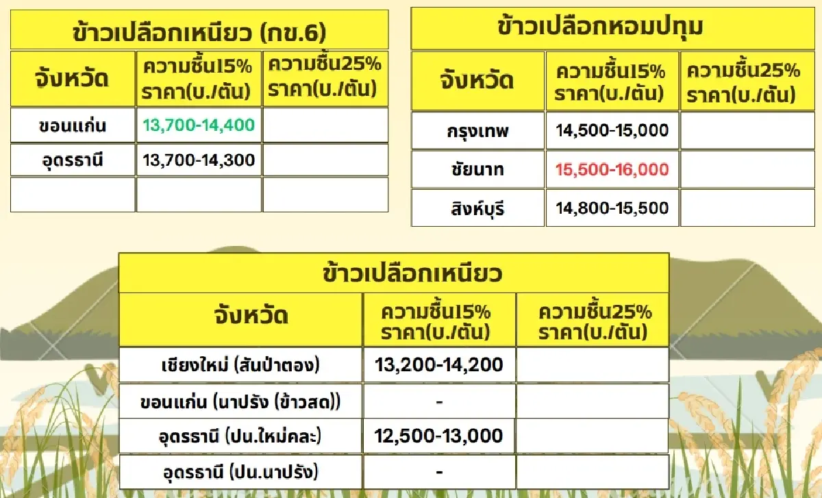 รายงานราคาข้าวขายส่งตลาดกรุงเทพฯ (สมาคมโรงสีข้าวไทย) วันที่ 2 สิงหาคม 2567