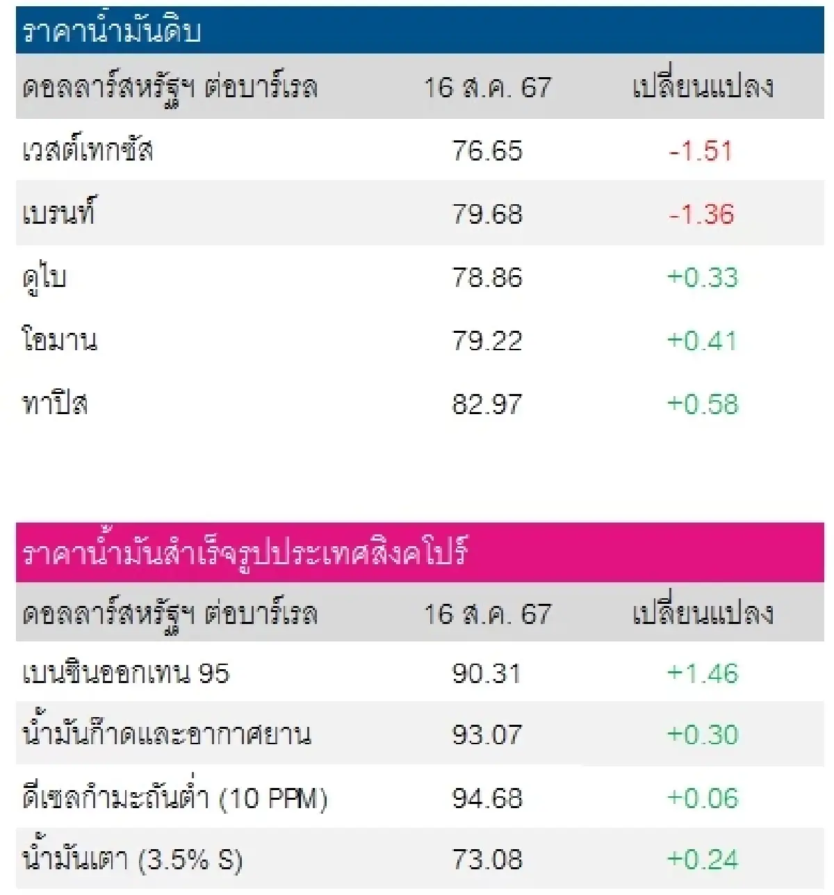 เวสต์เทกซัส 76.65 ดอลลาร์สหรัฐฯ/บาร์เรล เบรนท์ 79.68 ดอลลาร์สหรัฐฯ/บาร์เรล