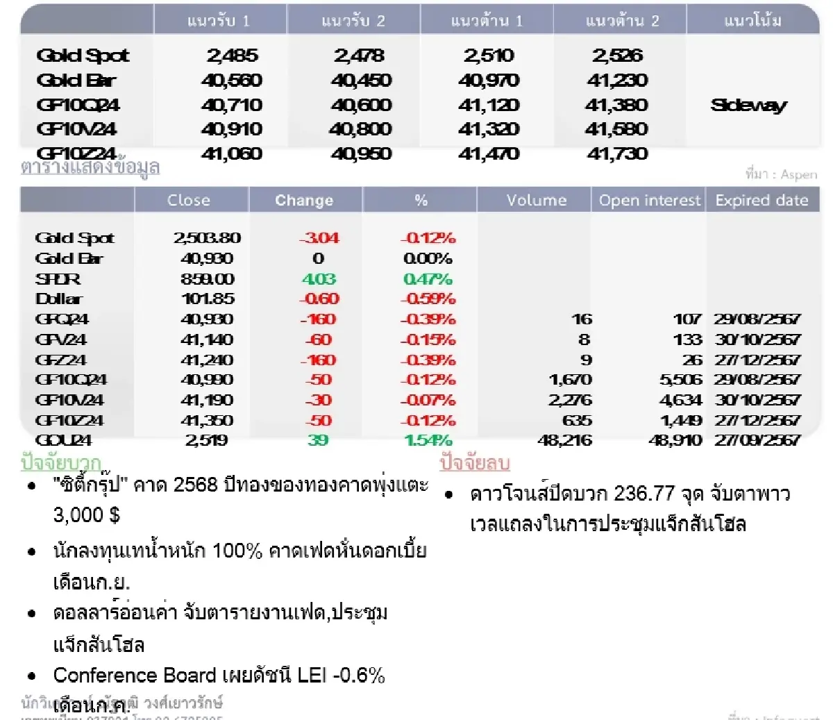 Gold Futures : บล.โกลเบล็ก ราคาทองวันนี้  2,502.07 U$/ทรอยเอาน์ซ