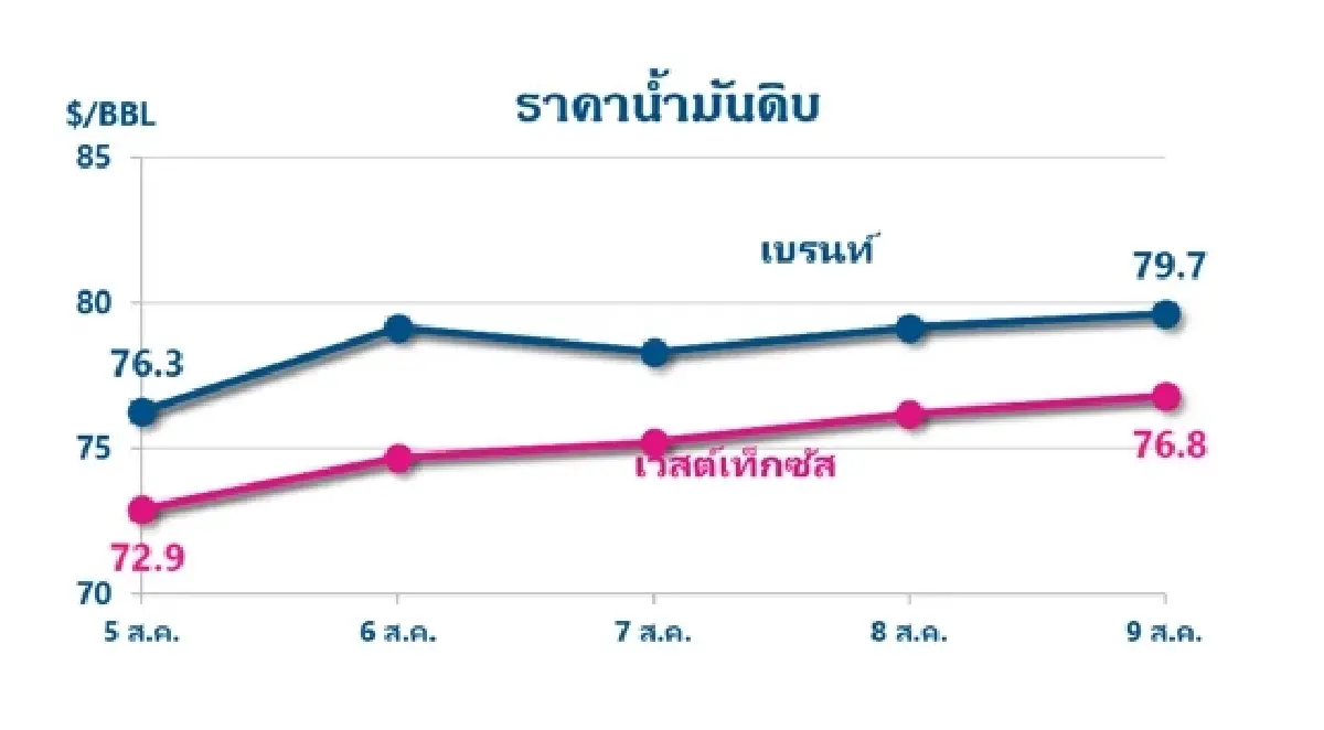 Thaioil Weekly Oil Market and Outlook as of 12 August 2024