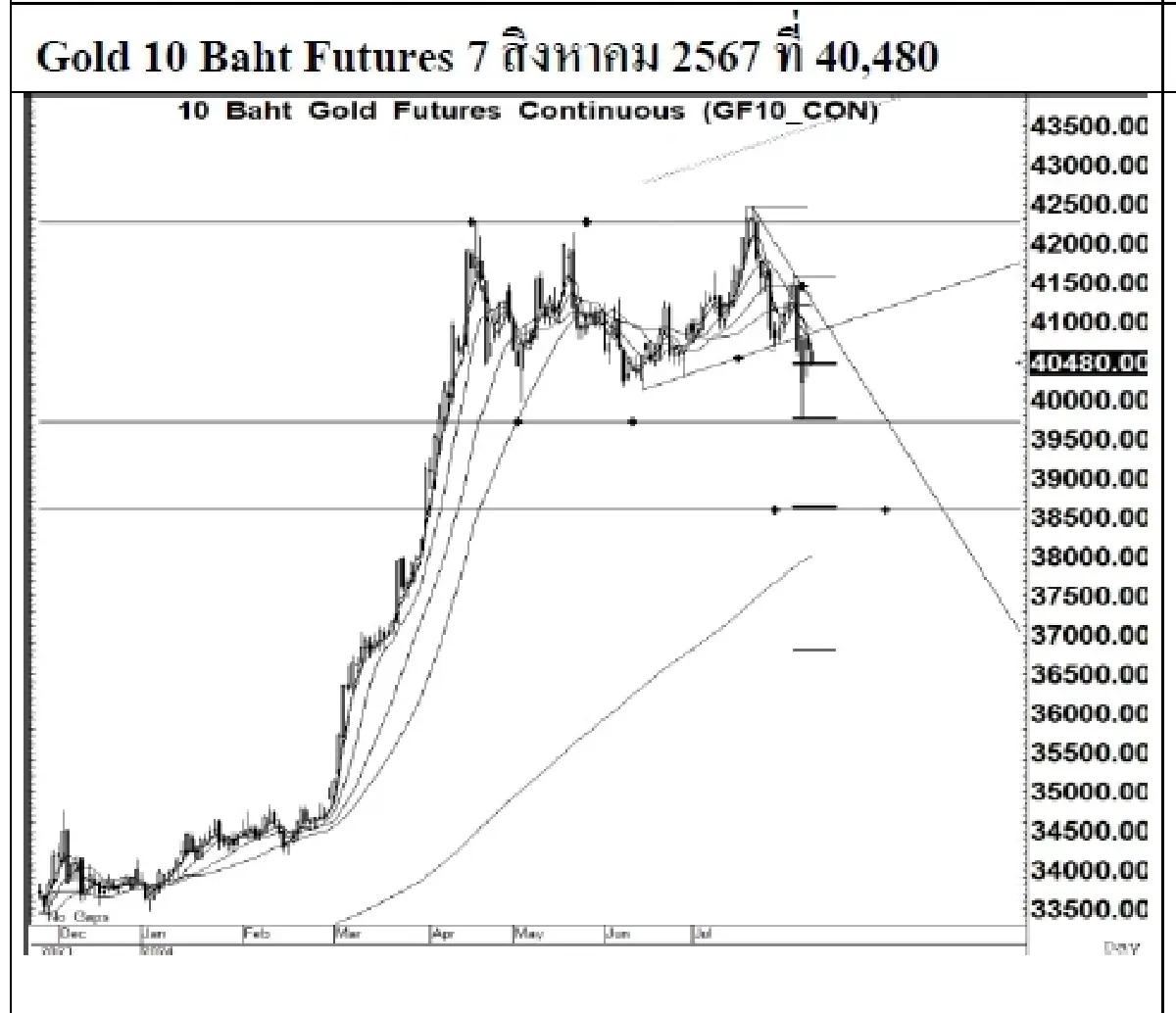 DAILY GOLD Futures : บล.เคจีไอฯ Spot Gold (Dollar/Troy Ounce) +9.72  2399.74