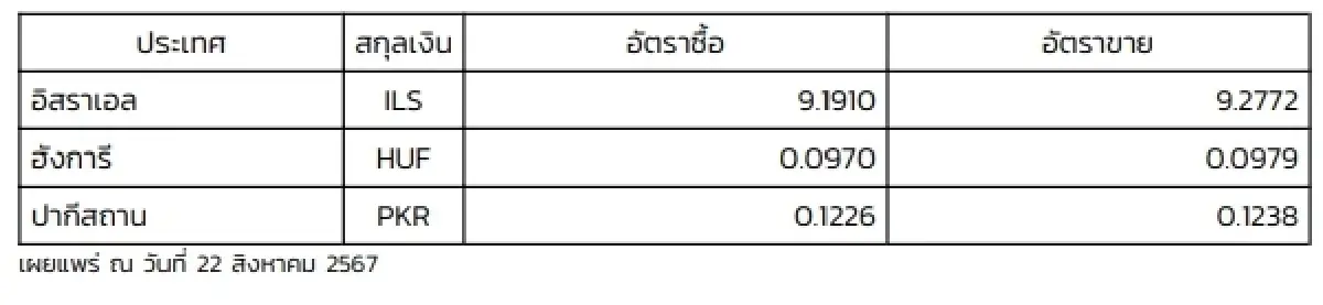 (ธปท.) อัตราแลกเปลี่ยนเงินตราต่างประเทศ ประจำวันที่ 22 สิงหาคม 2567