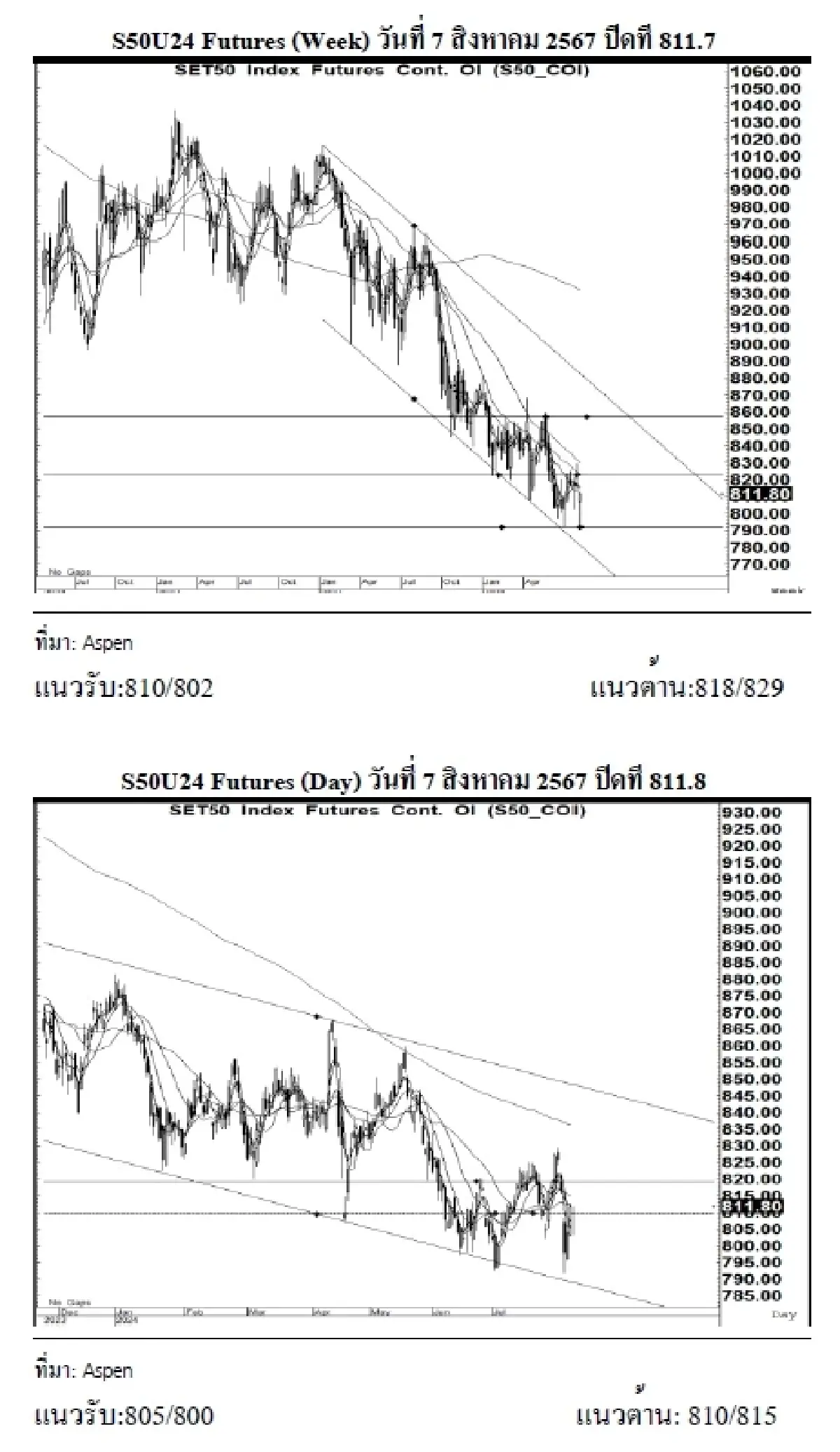 DAILY SET50 Futures : บล.เคจีไอฯ เปิด Long สัญญา S50U24 ที่แนวรับ 805