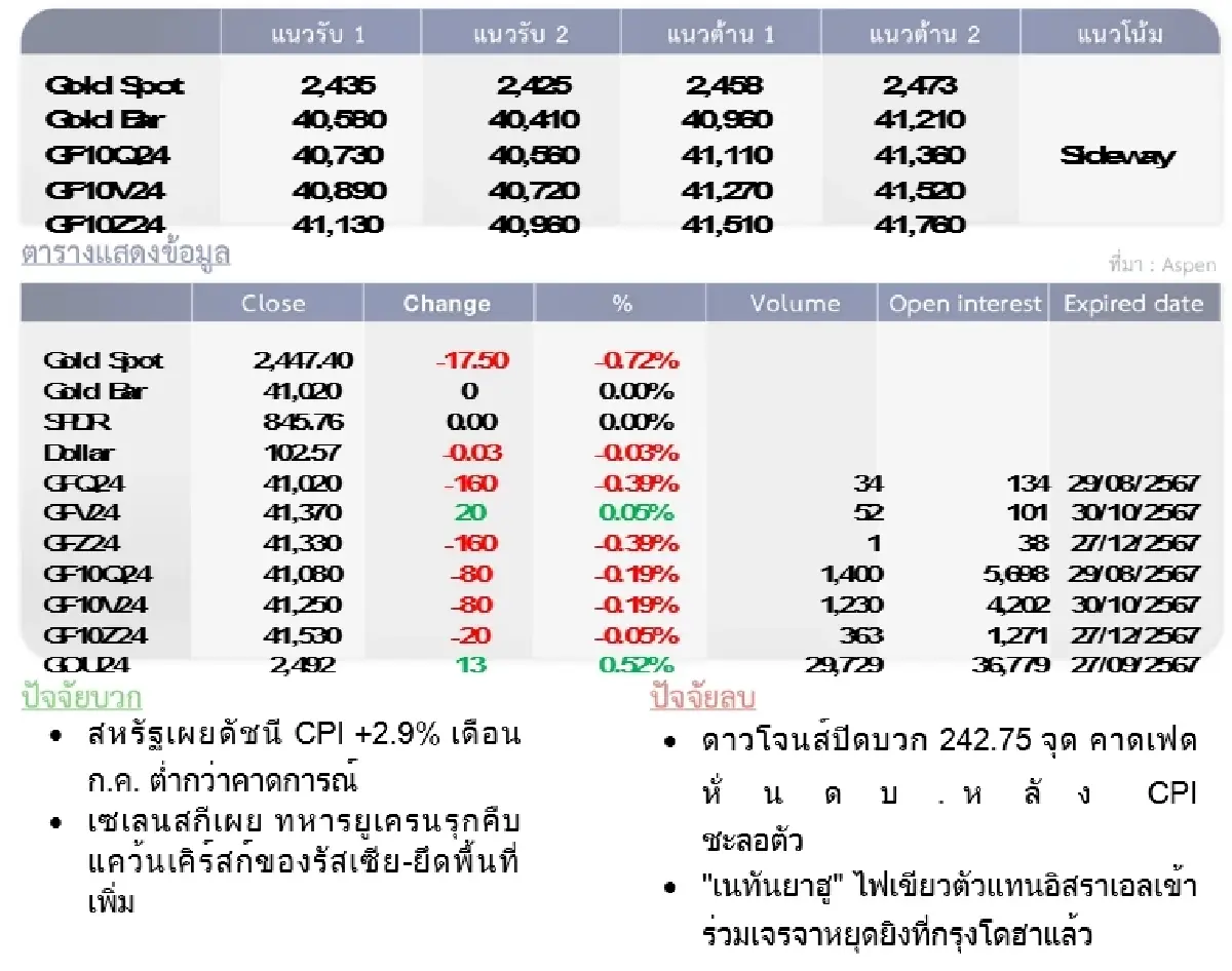 GOLD Futures : บล.โกลเบล็ก ราคาทองวันนี้ 2,454.48 U$/ทรอยเอาน์ซ