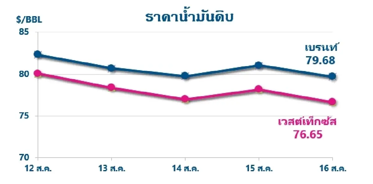 Thaioil Weekly Oil Market and Outlook as of 19 August 2024