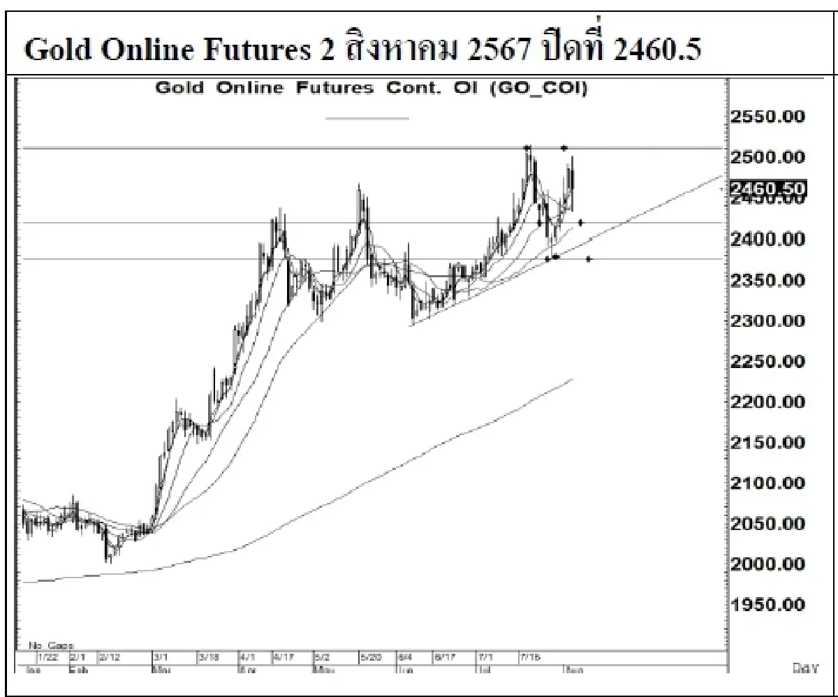 DAILY GOLD Futures : บล.เคจีไอฯ Spot Gold (Dollar/Troy Ounce) -1.31  2443.24