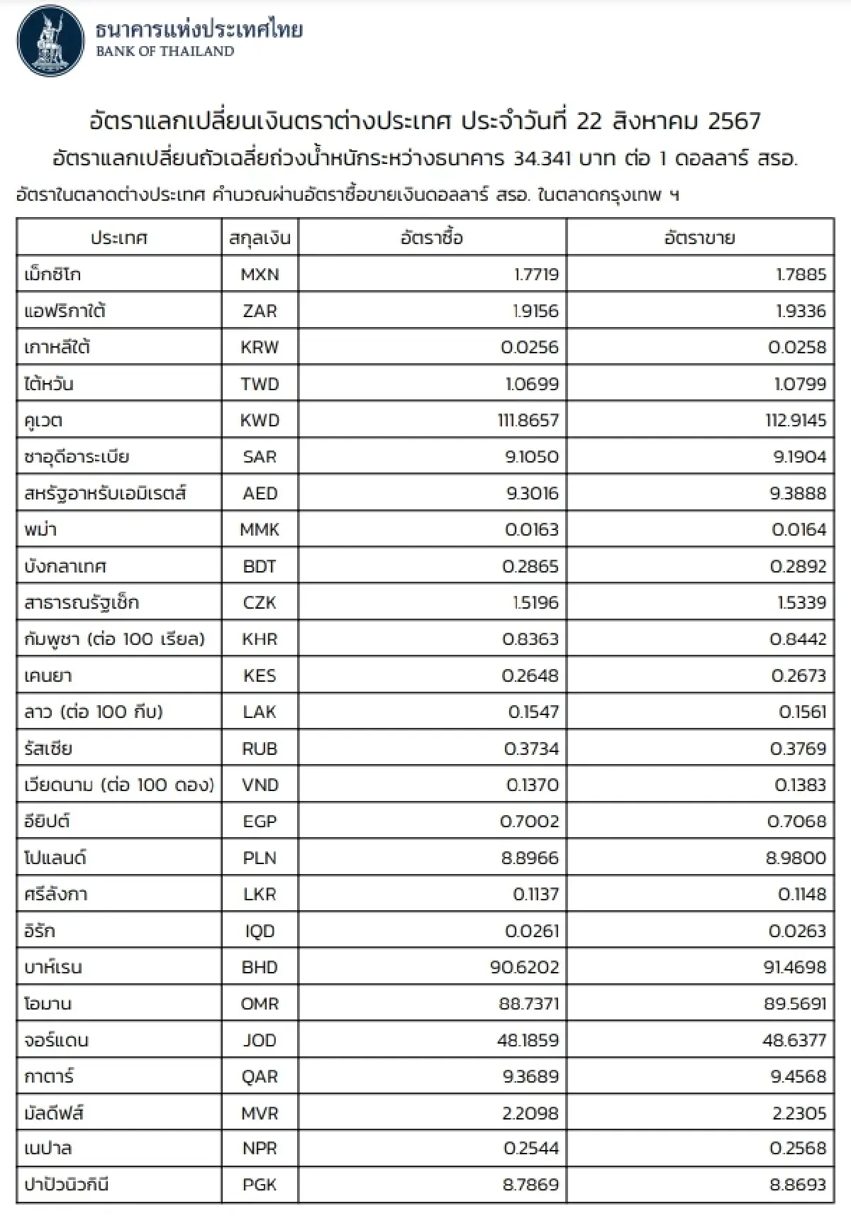 (ธปท.) อัตราแลกเปลี่ยนเงินตราต่างประเทศ ประจำวันที่ 22 สิงหาคม 2567