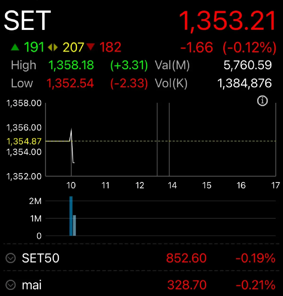 หุ้นไทยวันนี้ 26 ส.ค.67 เปิดตลาด ร่วง 1.66  จุด  ลุ้นรับเฟดส่งสัญญาณลดดอกเบี้ย