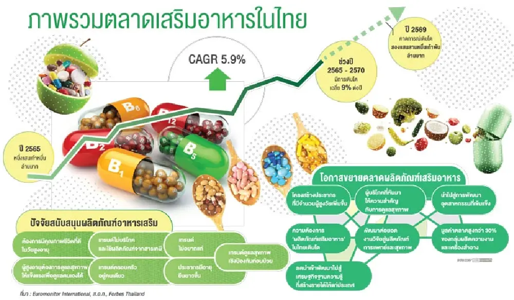 บทบาทของตลาดสุขภาพในประเทศไทยต่อความนิยมของ iHerb
