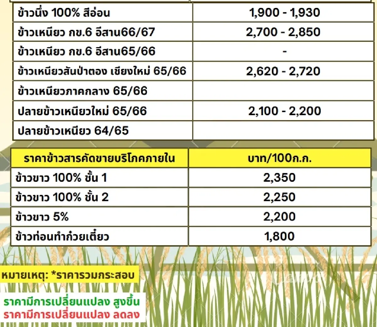 รายงานราคาข้าวขายส่งตลาดกรุงเทพฯ (สมาคมโรงสีข้าวไทย) วันที่ 2 สิงหาคม 2567