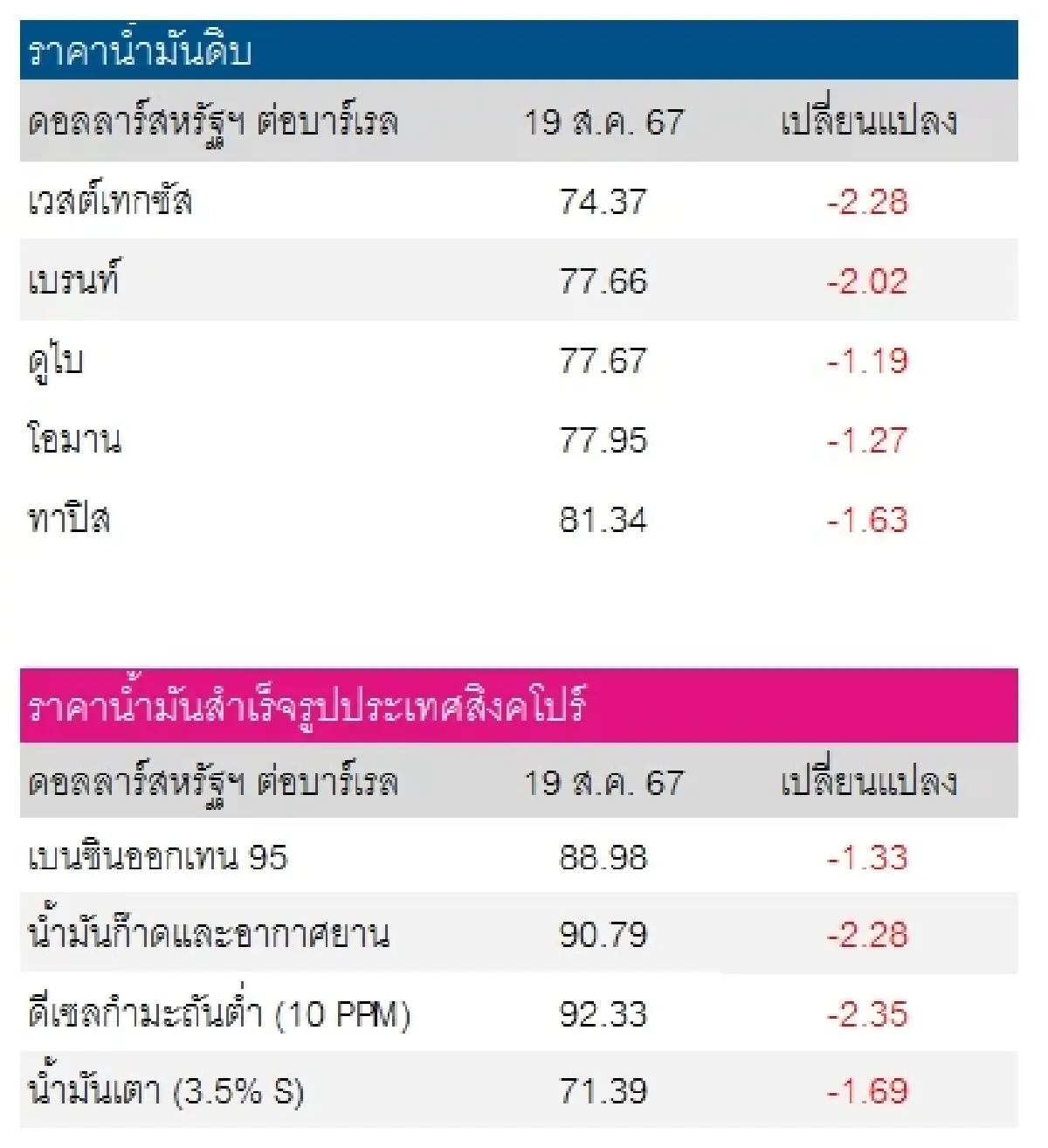 เวสต์เทกซัส 74.37 ดอลลาร์สหรัฐฯ/บาร์เรล เบรนท์ 77.66 ดอลลาร์สหรัฐฯ/บาร์เรล