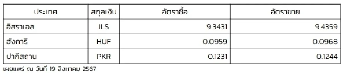 (ธปท.) อัตราแลกเปลี่ยนเงินตราต่างประเทศ ประจำวันที่ 19 สิงหาคม 2567