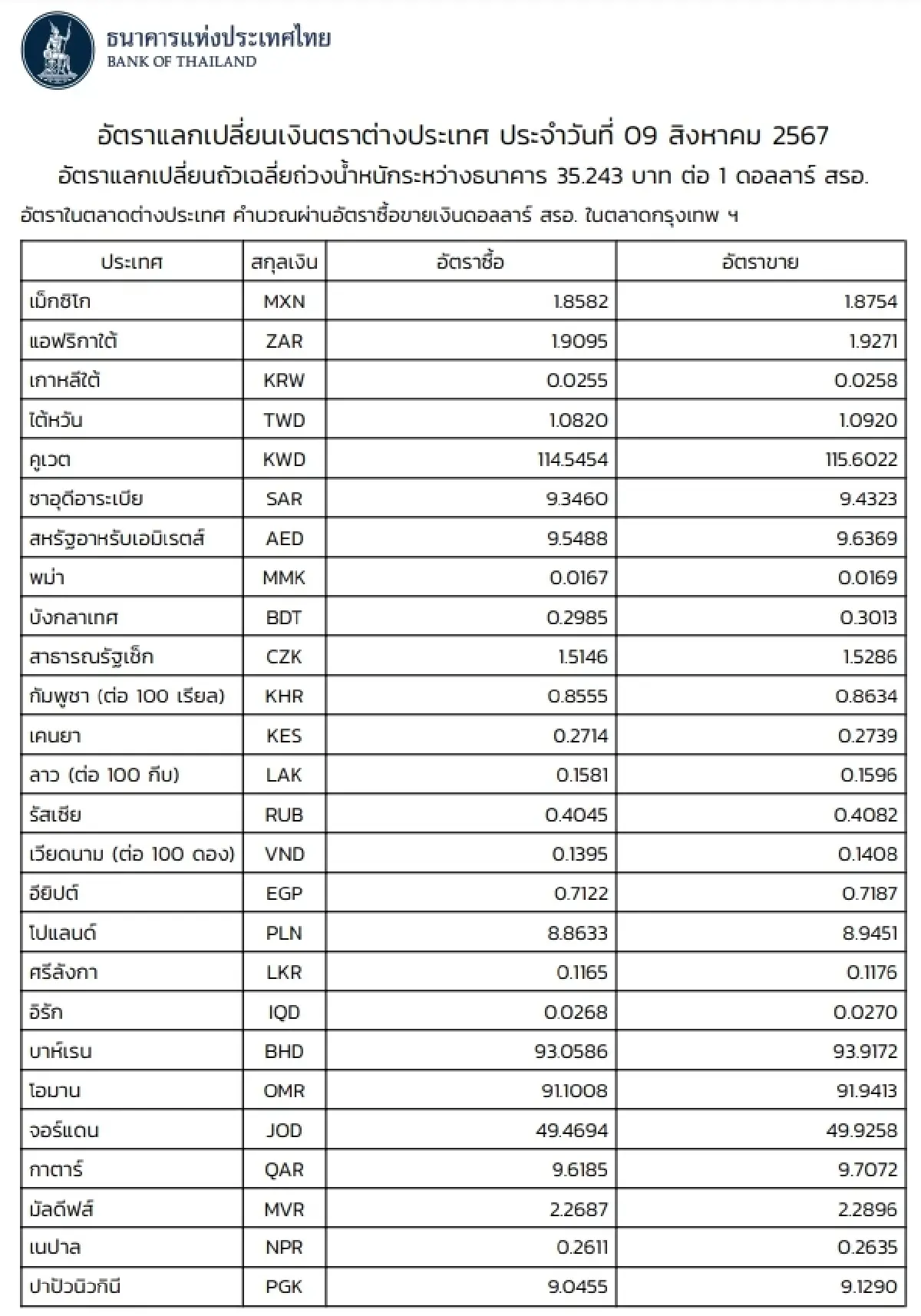 (ธปท.) อัตราแลกเปลี่ยนเงินตราต่างประเทศ ประจำวันที่ 9 สิงหาคม 2567