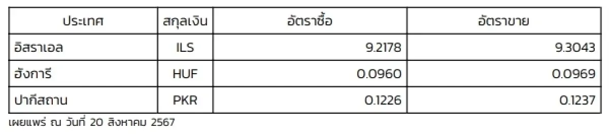 (ธปท.) อัตราแลกเปลี่ยนเงินตราต่างประเทศ ประจำวันที่ 20 สิงหาคม 2567