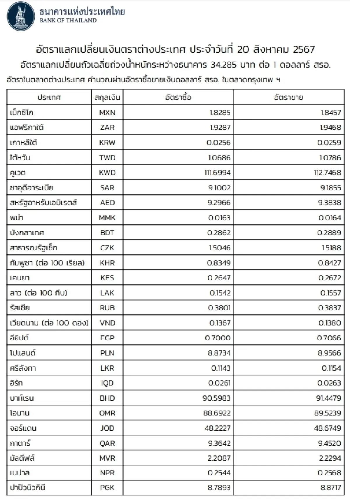 (ธปท.) อัตราแลกเปลี่ยนเงินตราต่างประเทศ ประจำวันที่ 20 สิงหาคม 2567
