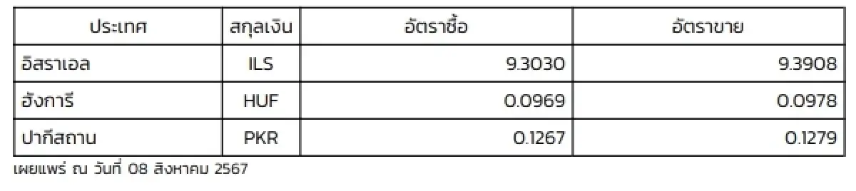 (ธปท.) อัตราแลกเปลี่ยนเงินตราต่างประเทศ ประจำวันที่ 8 สิงหาคม 2567