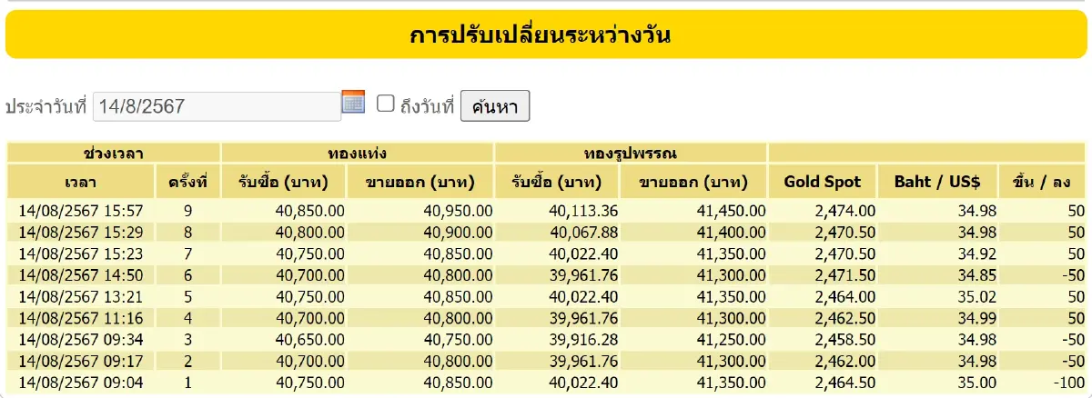 ราคาทองวันนี้ (14 ส.ค. 67) เช็ก ราคาทองล่าสุด ราคาทองรูปพรรณ ขายออก 41,450 บาท