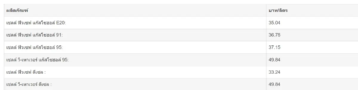 ราคาน้ำมันวันนี้ (21 ส.ค. 67) เช็ก ราคาน้ำมันทุกชนิด ล่าสุด จาก ปตท. บางจาก เชลล์