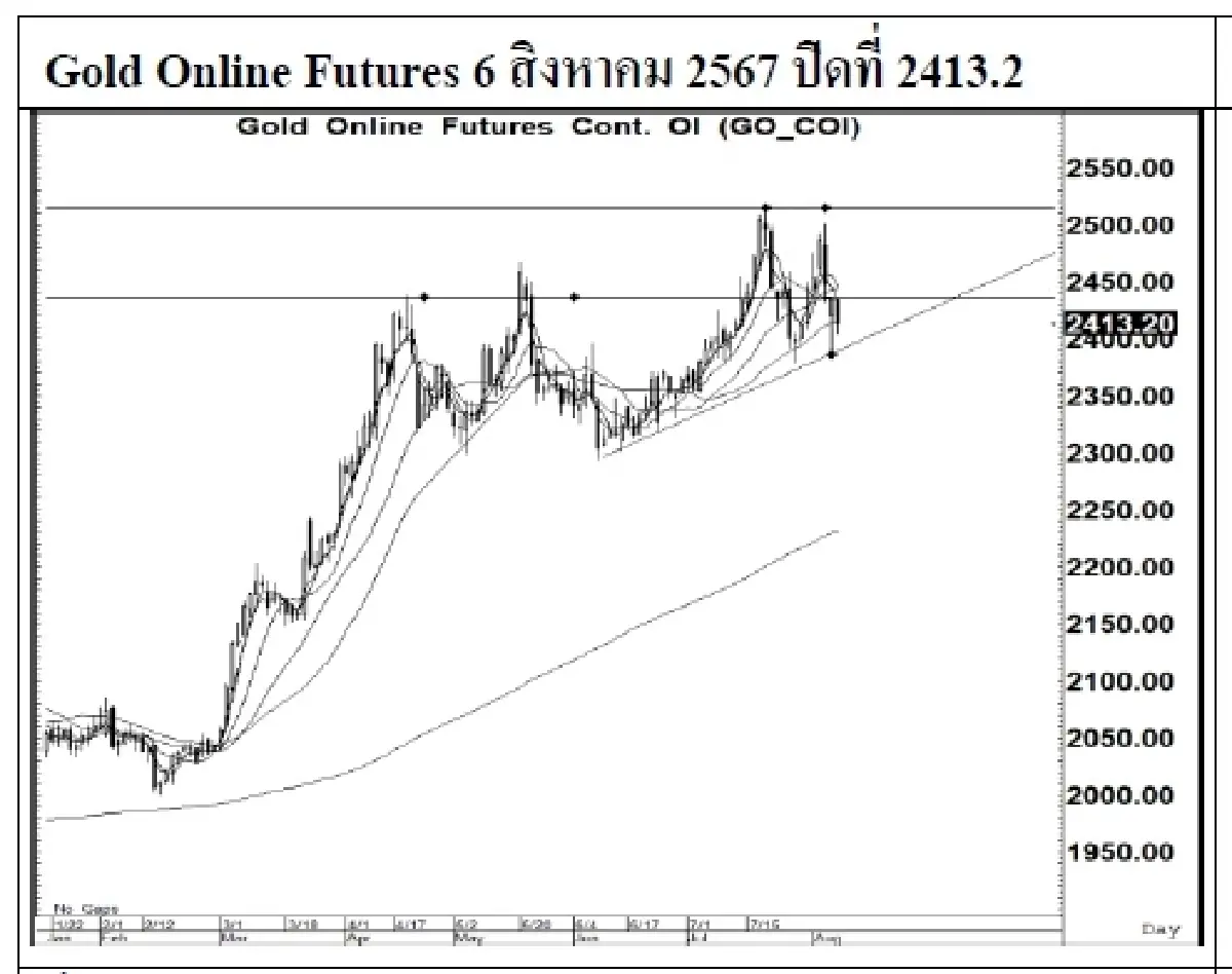 DAILY GOLD Futures : บล.เคจีไอฯ Spot Gold (Dollar/Troy Ounce) -13.11  2390.02