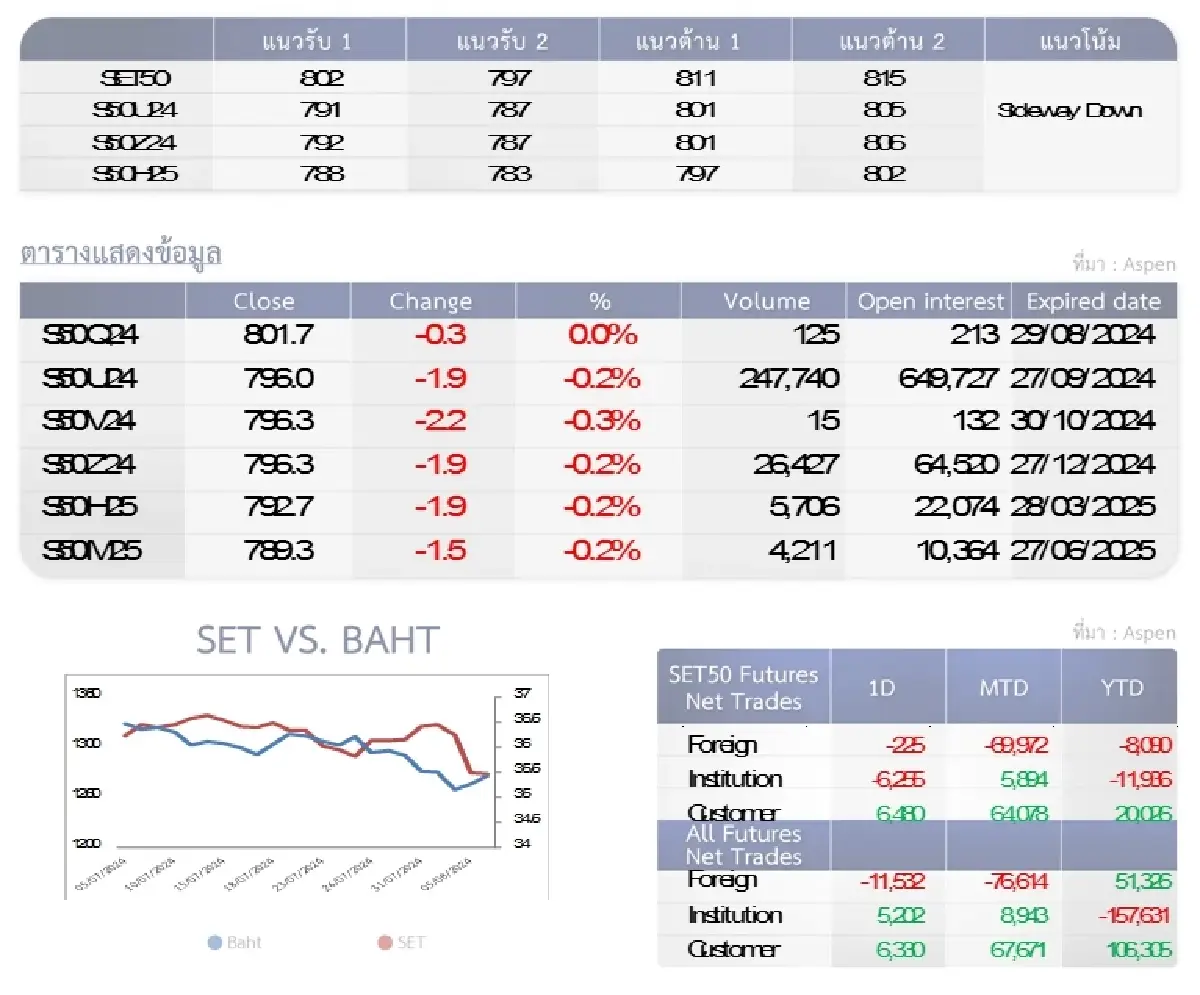 SET50 Futures : บล.โกลเบล็ก หากหลุดแนวรับ 802 จุดให้ลดสถานะ