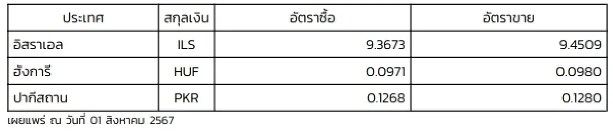(ธปท.) อัตราแลกเปลี่ยนเงินตราต่างประเทศ ประจำวันที่ 1 สิงหาคม 2567