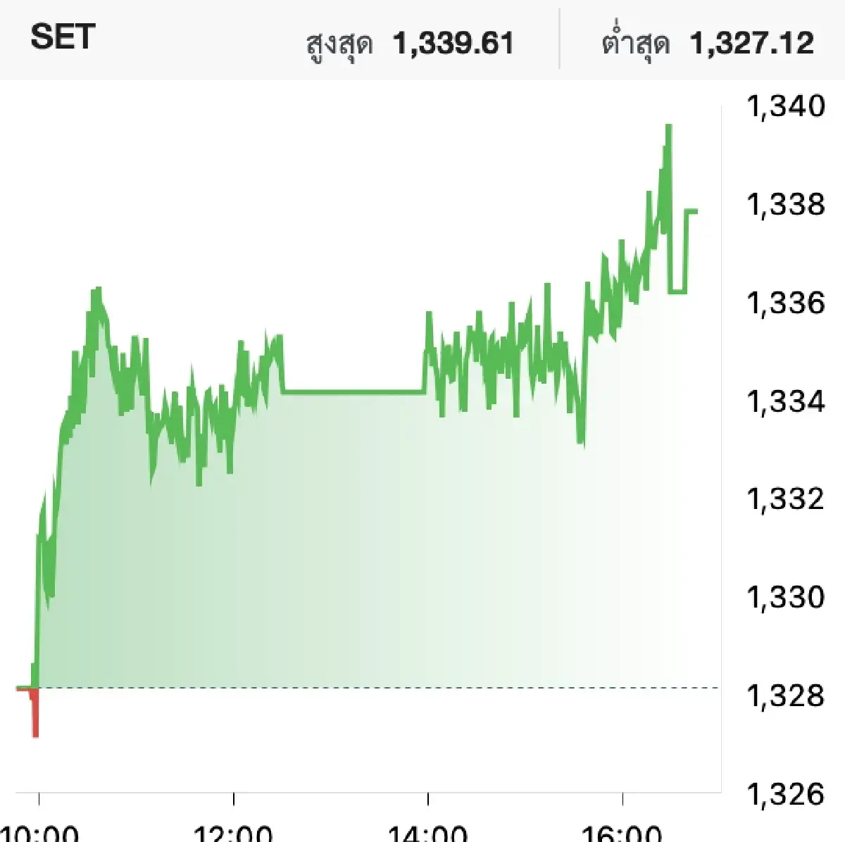 หุ้นไทยวันนี้ (21 ส.ค.) ปิดตลาดบวก 9.71 จุด ฟันด์โฟลว์เข้าหุ้นไทยต่อเนื่อง จากการเมืองนิ่ง