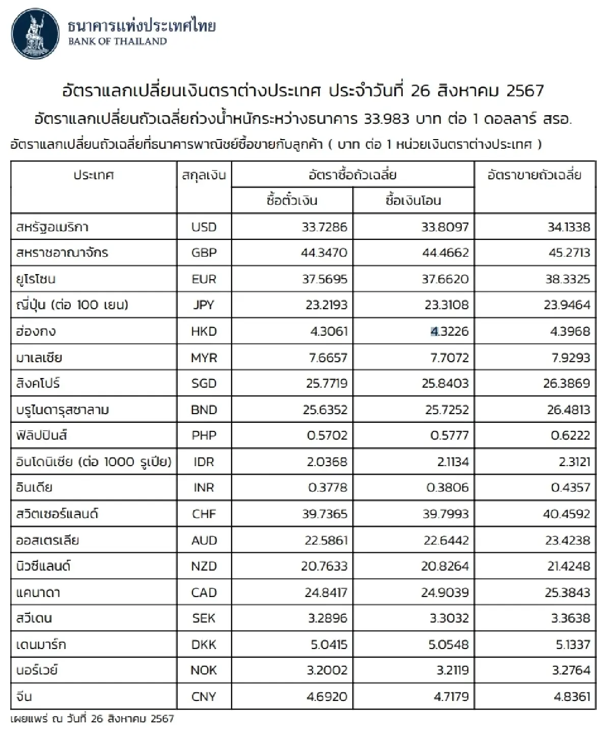 (ธปท.) อัตราแลกเปลี่ยนเงินตราต่างประเทศ ประจำวันที่ 26 สิงหาคม 2567