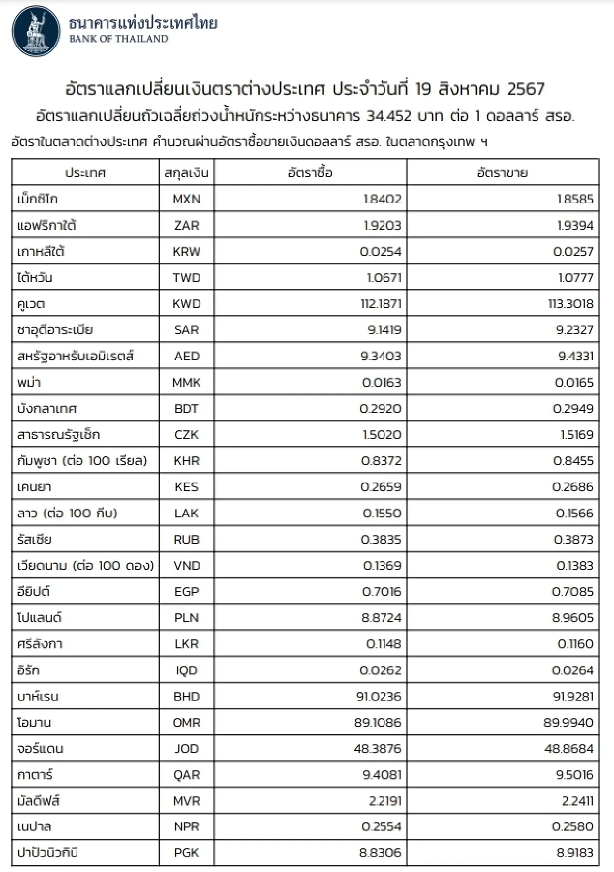 (ธปท.) อัตราแลกเปลี่ยนเงินตราต่างประเทศ ประจำวันที่ 19 สิงหาคม 2567