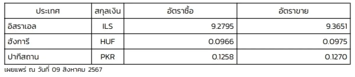 (ธปท.) อัตราแลกเปลี่ยนเงินตราต่างประเทศ ประจำวันที่ 9 สิงหาคม 2567