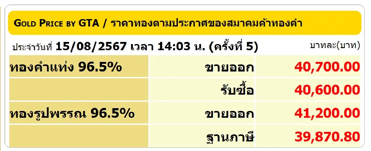 ราคาทองวันนี้ (15 ส.ค. 67) ราคาทองปิดตลาด ลบ 200 บาท เช็ก ราคาทองล่าสุด